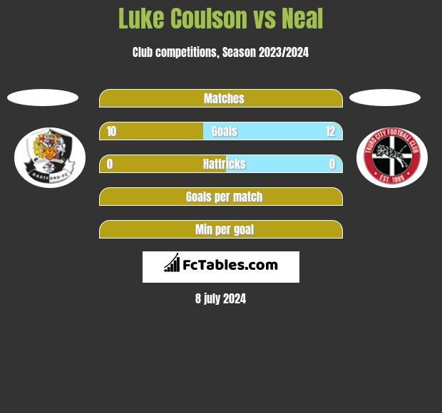 Luke Coulson vs Neal h2h player stats