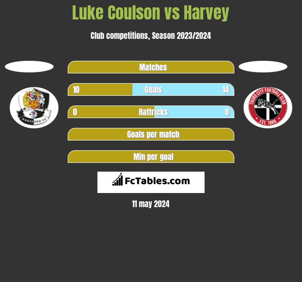 Luke Coulson vs Harvey h2h player stats