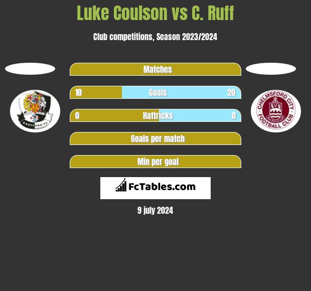 Luke Coulson vs C. Ruff h2h player stats