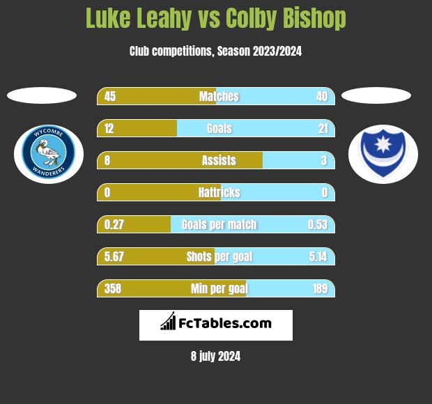 Luke Leahy vs Colby Bishop h2h player stats