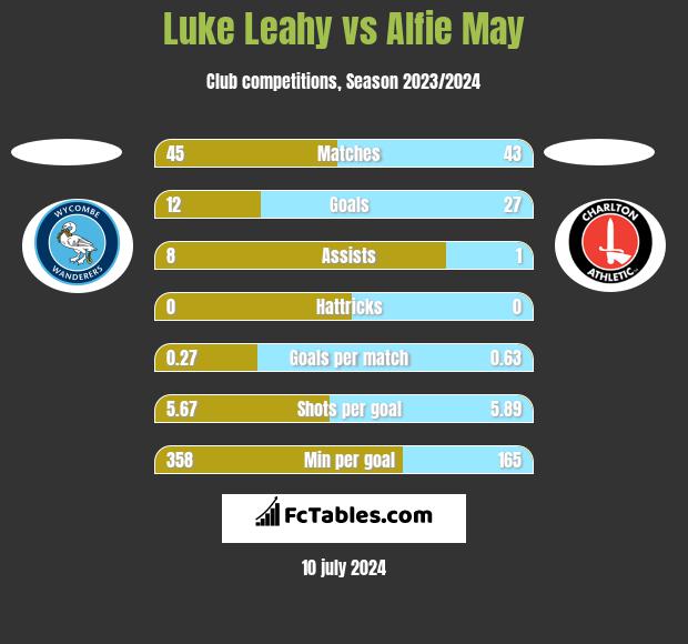 Luke Leahy vs Alfie May h2h player stats