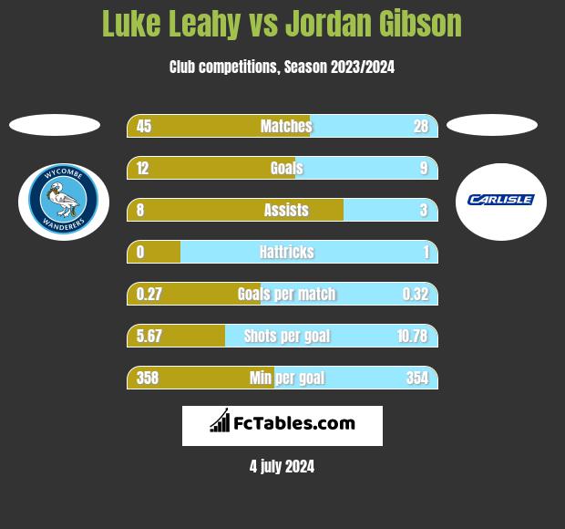 Luke Leahy vs Jordan Gibson h2h player stats