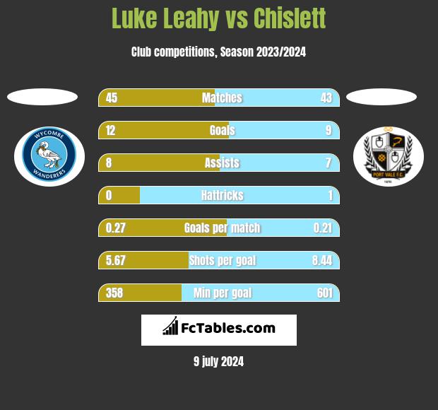 Luke Leahy vs Chislett h2h player stats