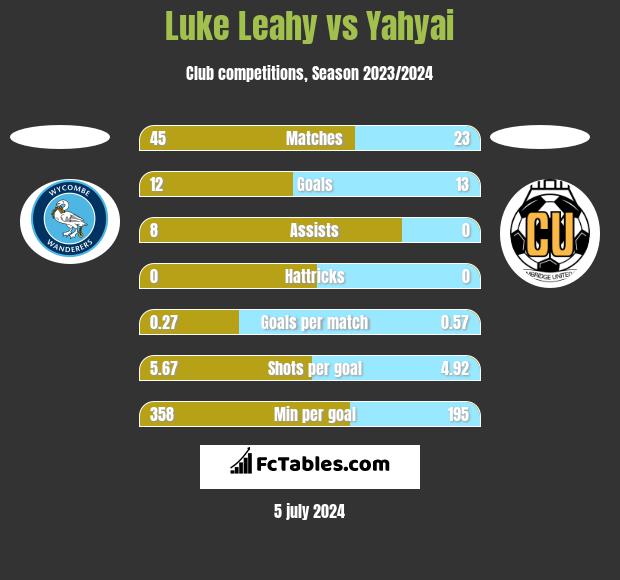 Luke Leahy vs Yahyai h2h player stats