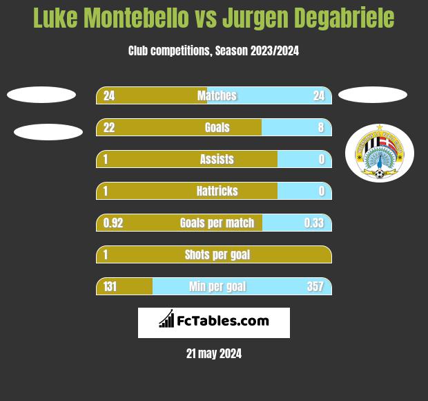 Luke Montebello vs Jurgen Degabriele h2h player stats