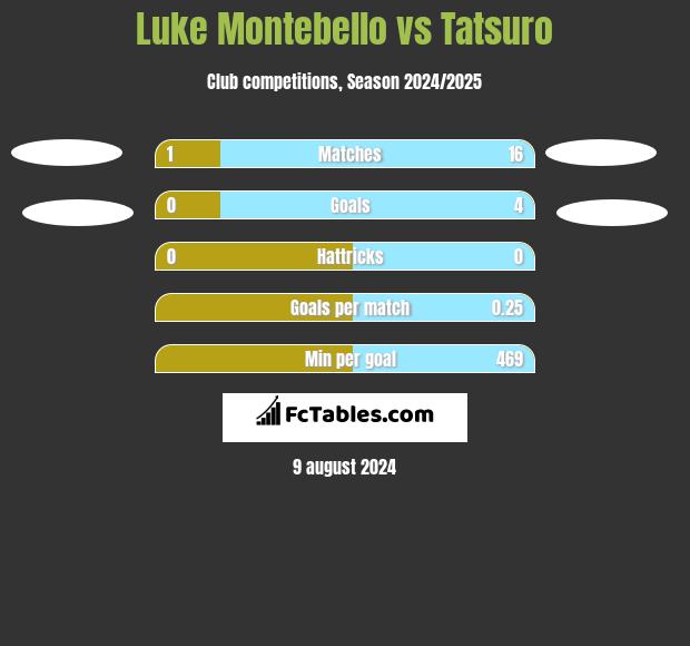 Luke Montebello vs Tatsuro h2h player stats