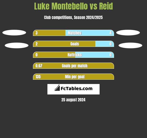 Luke Montebello vs Reid h2h player stats