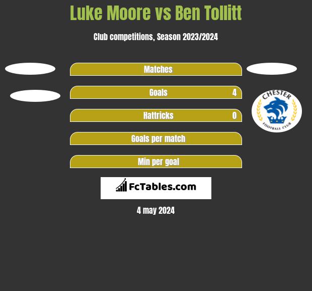 Luke Moore vs Ben Tollitt h2h player stats