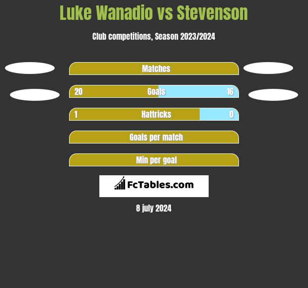Luke Wanadio vs Stevenson h2h player stats