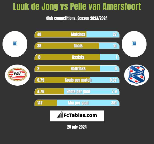 Luuk de Jong vs Pelle van Amersfoort h2h player stats