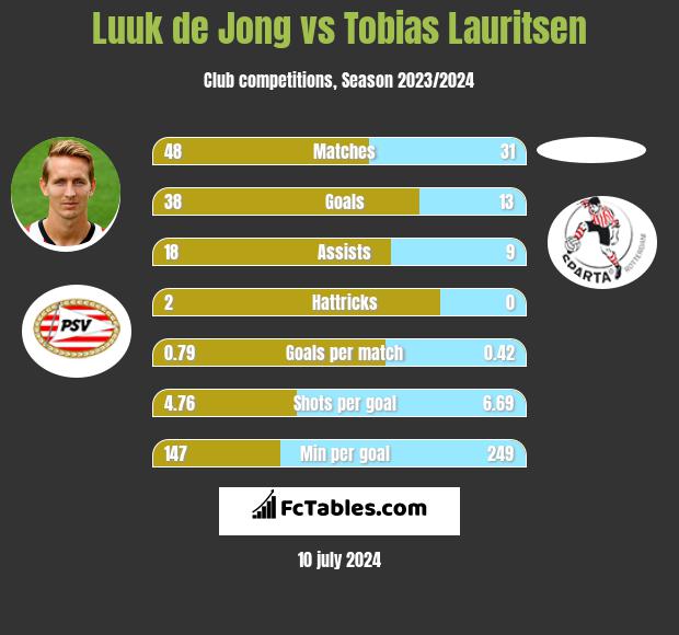 Luuk de Jong vs Tobias Lauritsen h2h player stats