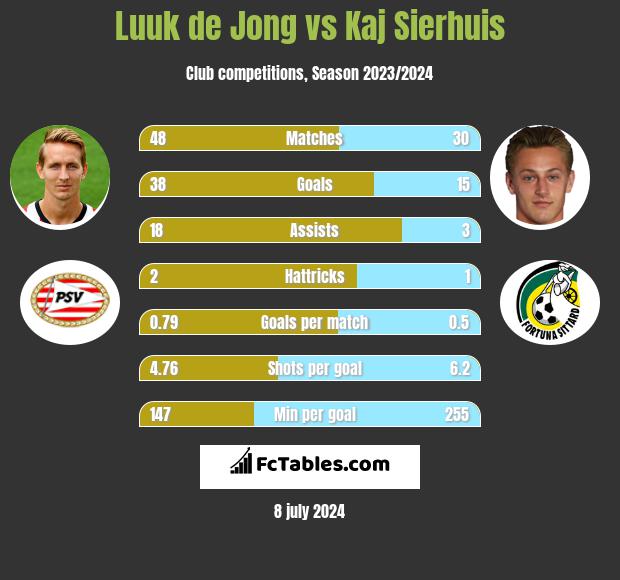 Luuk de Jong vs Kaj Sierhuis h2h player stats