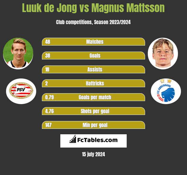 Luuk de Jong vs Magnus Mattsson h2h player stats