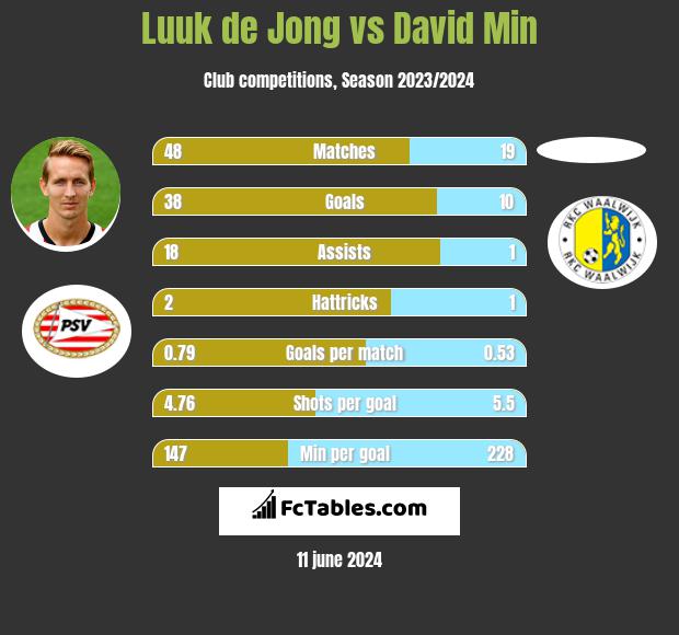 Luuk de Jong vs David Min h2h player stats