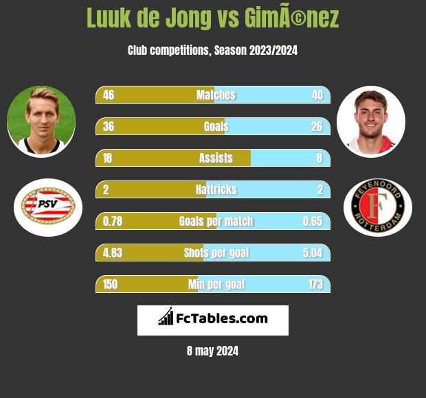 Luuk de Jong vs GimÃ©nez h2h player stats