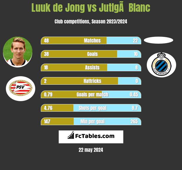Luuk de Jong vs JutlgÃ  Blanc h2h player stats
