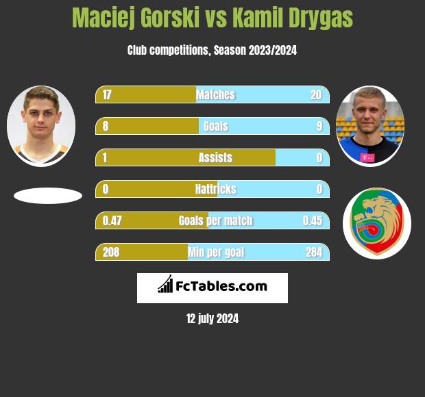 Maciej Gorski vs Kamil Drygas h2h player stats