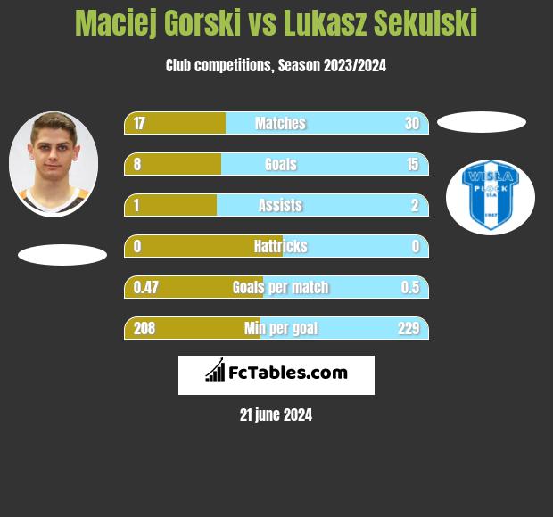 Maciej Gorski vs Lukasz Sekulski h2h player stats