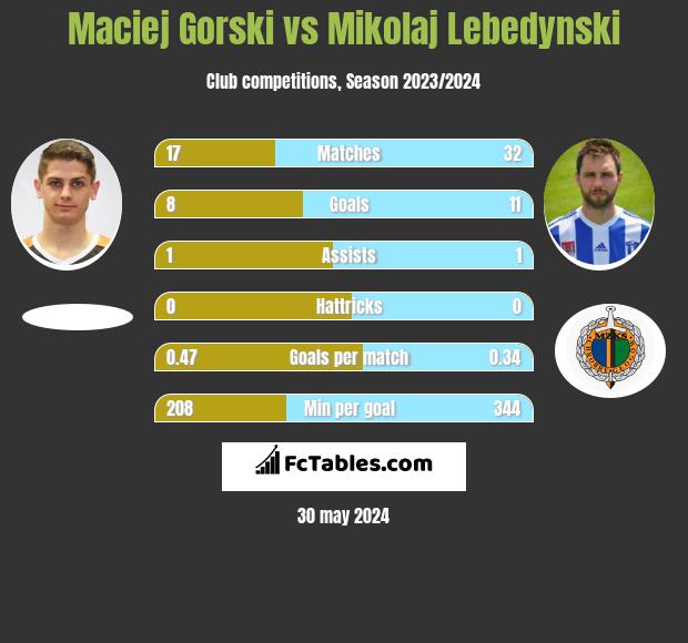 Maciej Górski vs Mikołaj Lebedyński h2h player stats