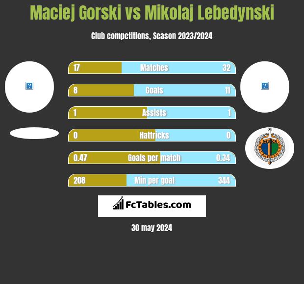 Maciej Gorski vs Mikolaj Lebedynski h2h player stats