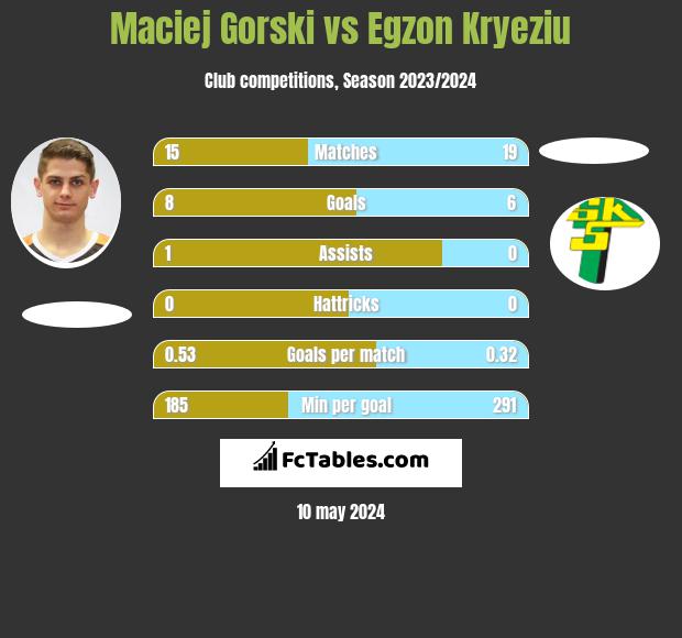 Maciej Górski vs Egzon Kryeziu h2h player stats