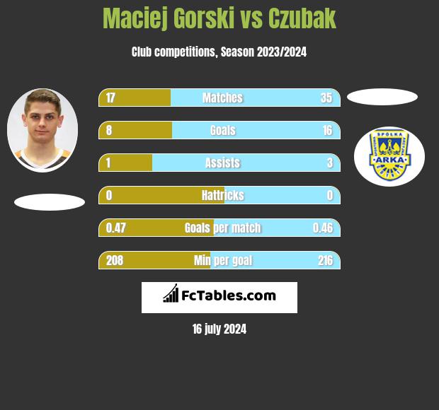 Maciej Gorski vs Czubak h2h player stats