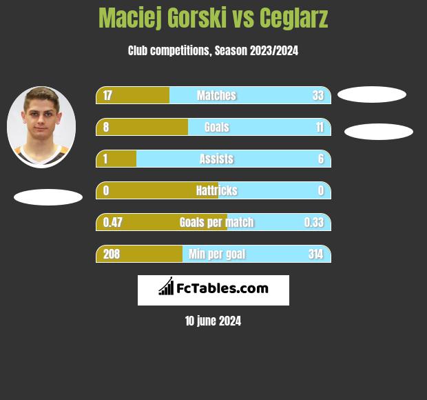 Maciej Górski vs Ceglarz h2h player stats
