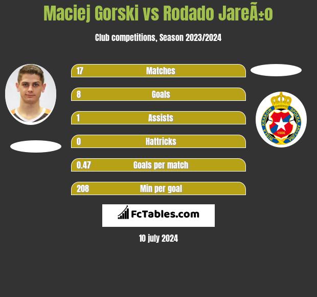 Maciej Gorski vs Rodado JareÃ±o h2h player stats
