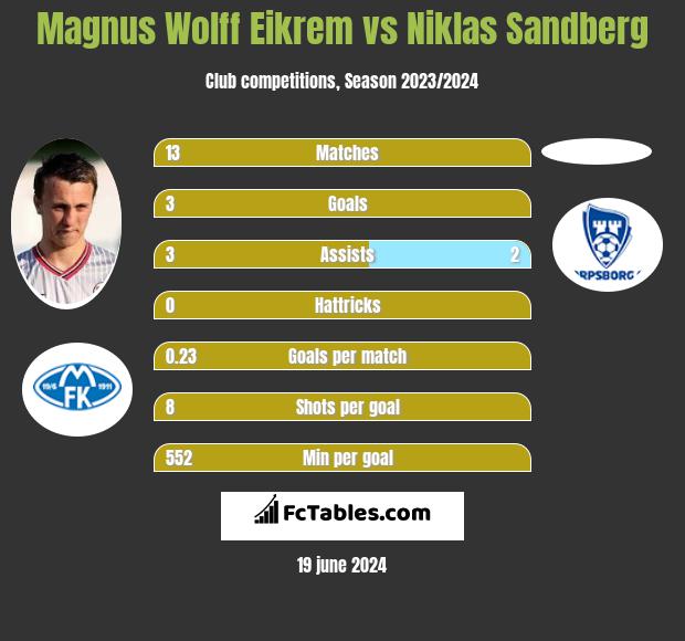 Magnus Wolff Eikrem vs Niklas Sandberg h2h player stats