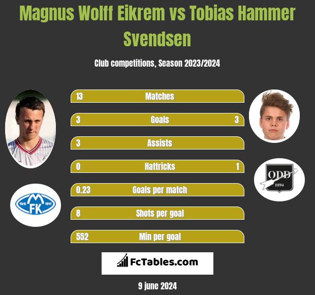 Magnus Eikrem vs Tobias Hammer Svendsen h2h player stats