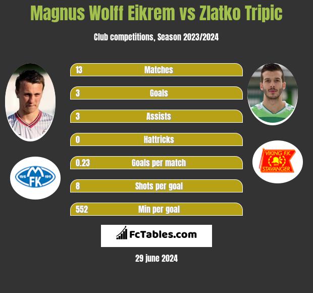 Magnus Eikrem vs Zlatko Tripic h2h player stats
