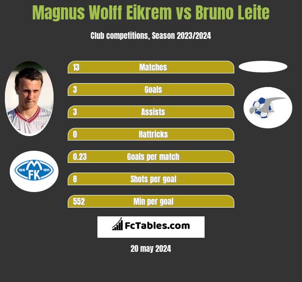 Magnus Eikrem vs Bruno Leite h2h player stats