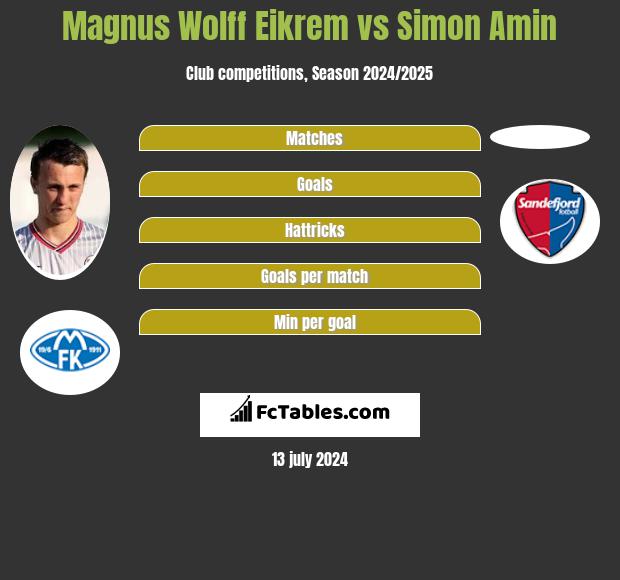 Magnus Eikrem vs Simon Amin h2h player stats