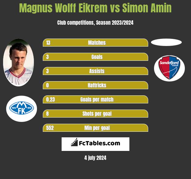 Magnus Wolff Eikrem vs Simon Amin h2h player stats