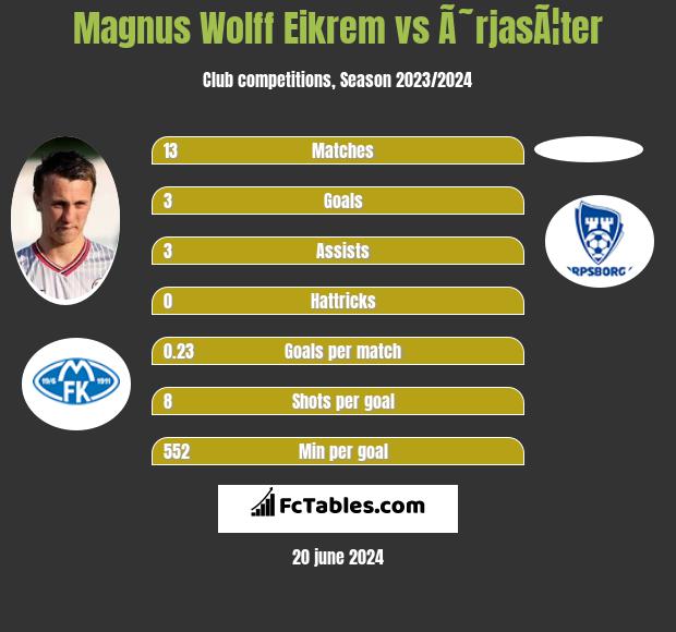 Magnus Wolff Eikrem vs Ã˜rjasÃ¦ter h2h player stats
