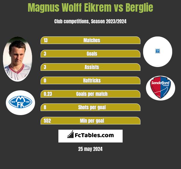 Magnus Eikrem vs Berglie h2h player stats