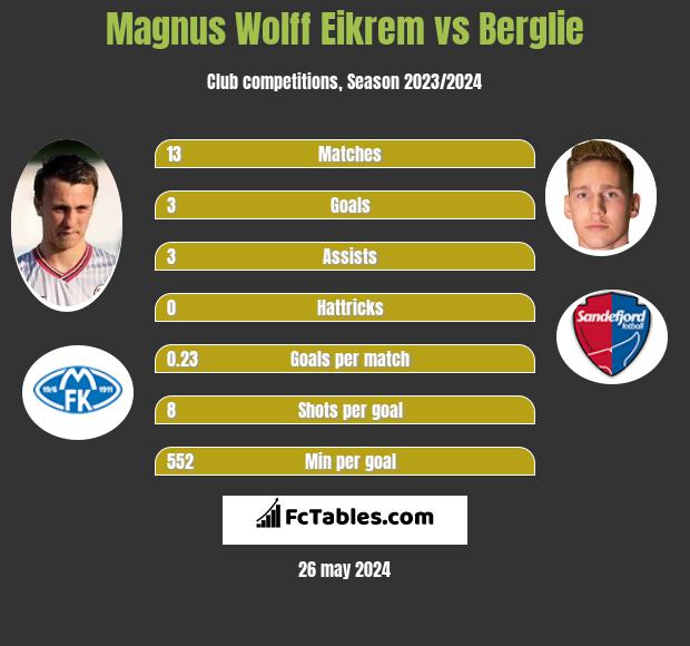 Magnus Wolff Eikrem vs Berglie h2h player stats