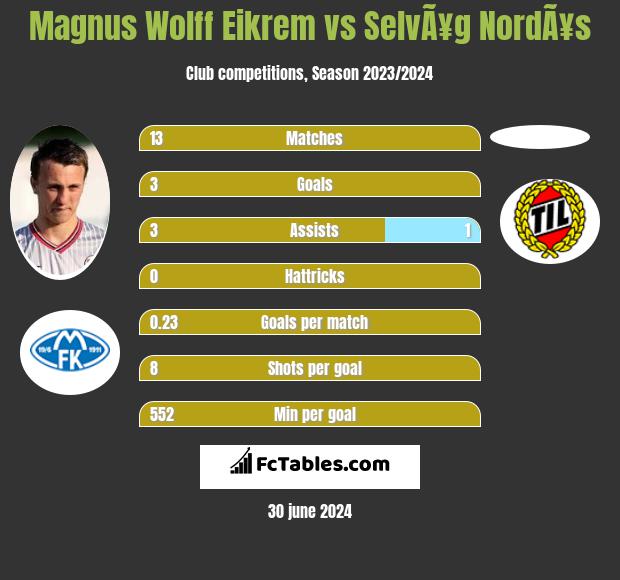 Magnus Wolff Eikrem vs SelvÃ¥g NordÃ¥s h2h player stats