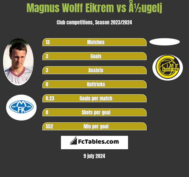 Magnus Wolff Eikrem vs Å½ugelj h2h player stats
