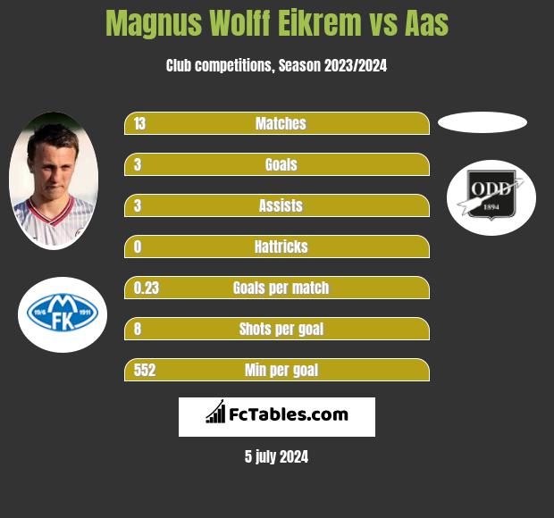 Magnus Wolff Eikrem vs Aas h2h player stats