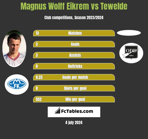 Magnus Eikrem vs Tewelde h2h player stats