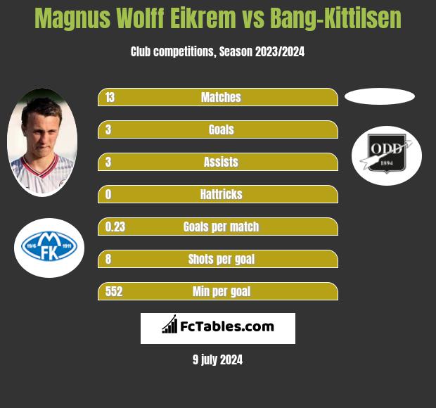 Magnus Wolff Eikrem vs Bang-Kittilsen h2h player stats