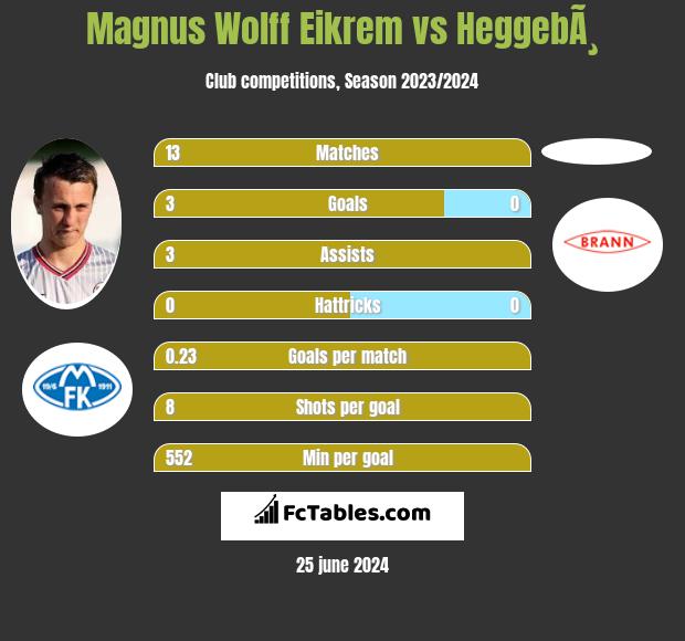 Magnus Eikrem vs HeggebÃ¸ h2h player stats