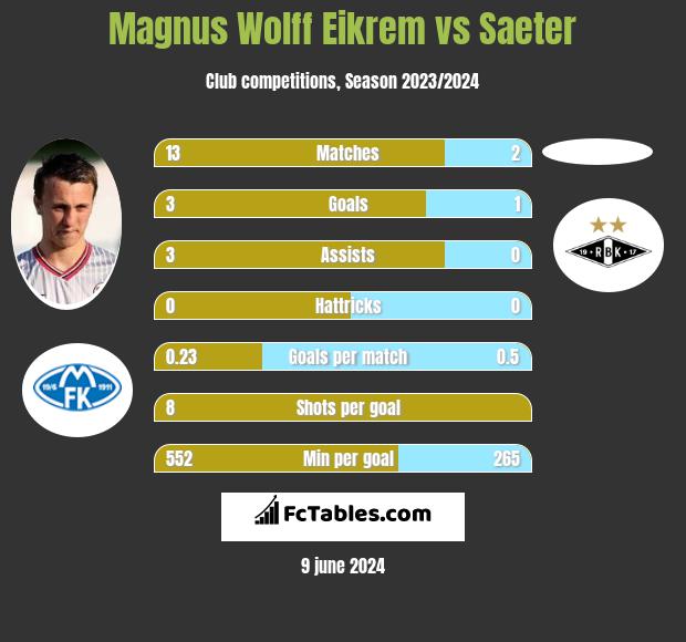 Magnus Eikrem vs Saeter h2h player stats
