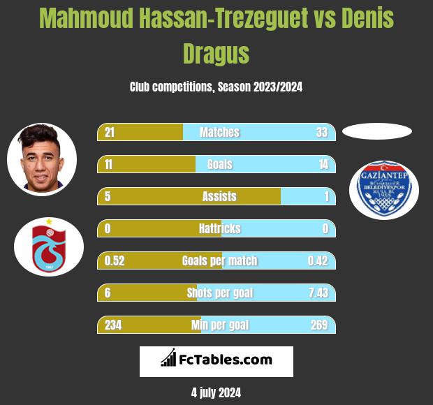 Mahmoud Hassan-Trezeguet vs Denis Dragus h2h player stats
