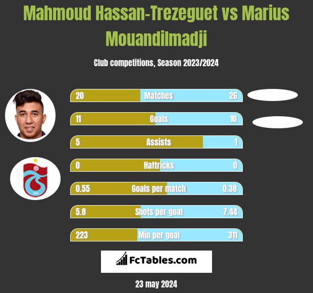 Mahmoud Hassan-Trezeguet vs Marius Mouandilmadji h2h player stats