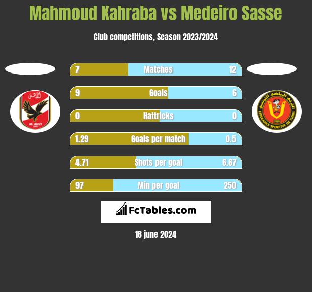 Mahmoud Kahraba vs Medeiro Sasse h2h player stats