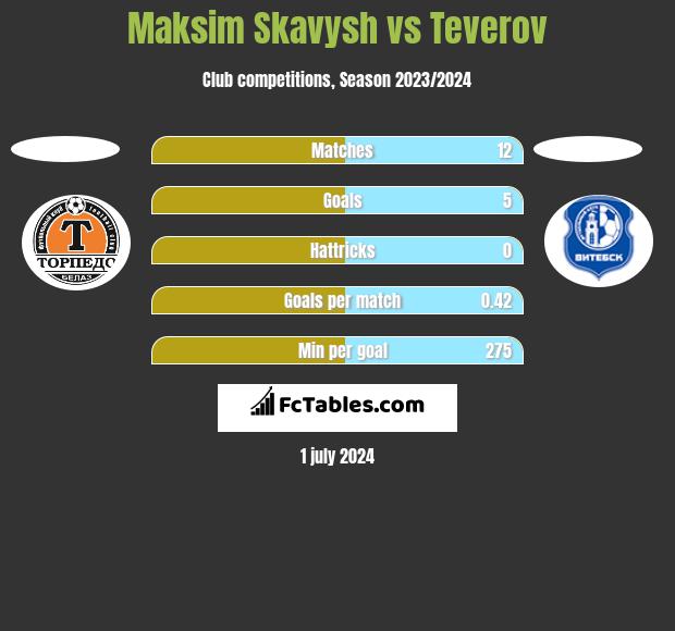 Maksim Skavysh vs Teverov h2h player stats