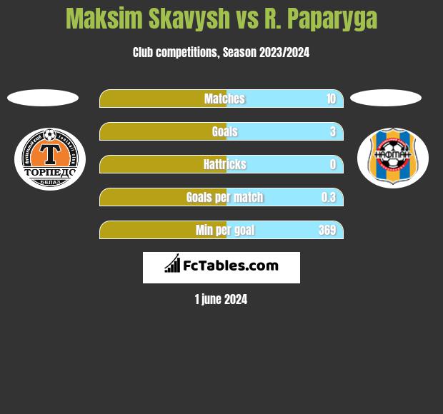 Maksim Skawysz vs R. Paparyga h2h player stats