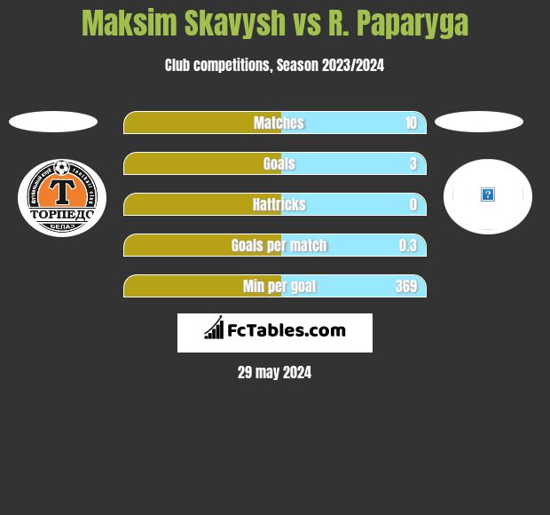 Maksim Skavysh vs R. Paparyga h2h player stats